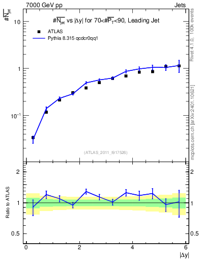Plot of njets-vs-dy-lj in 7000 GeV pp collisions