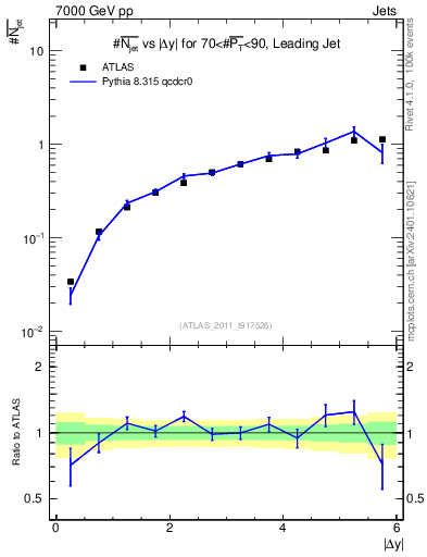 Plot of njets-vs-dy-lj in 7000 GeV pp collisions