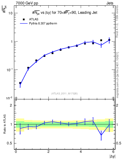 Plot of njets-vs-dy-lj in 7000 GeV pp collisions