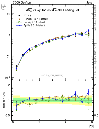 Plot of njets-vs-dy-lj in 7000 GeV pp collisions