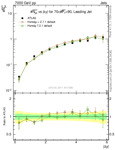 Plot of njets-vs-dy-lj in 7000 GeV pp collisions