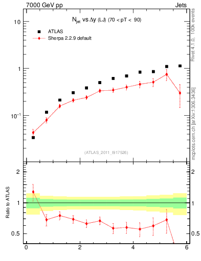 Plot of njets-vs-dy-lj in 7000 GeV pp collisions