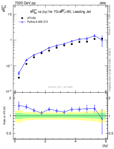 Plot of njets-vs-dy-lj in 7000 GeV pp collisions