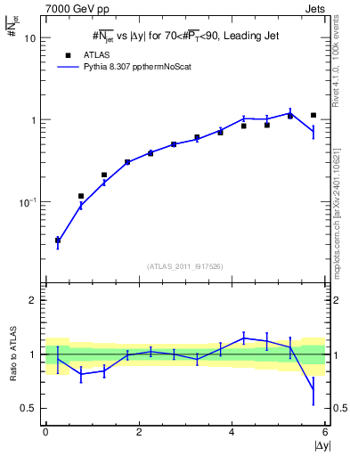 Plot of njets-vs-dy-lj in 7000 GeV pp collisions