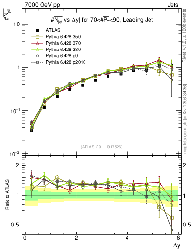 Plot of njets-vs-dy-lj in 7000 GeV pp collisions