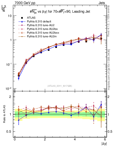 Plot of njets-vs-dy-lj in 7000 GeV pp collisions