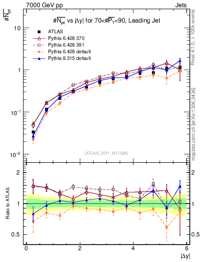 Plot of njets-vs-dy-lj in 7000 GeV pp collisions