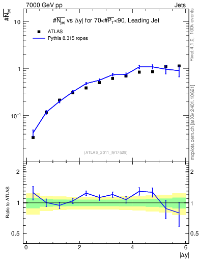 Plot of njets-vs-dy-lj in 7000 GeV pp collisions
