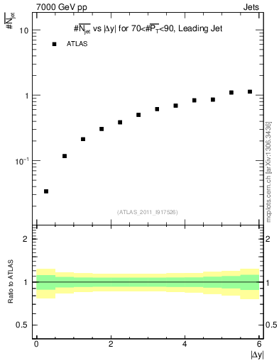 Plot of njets-vs-dy-lj in 7000 GeV pp collisions