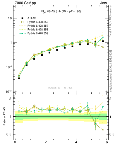 Plot of njets-vs-dy-lj in 7000 GeV pp collisions