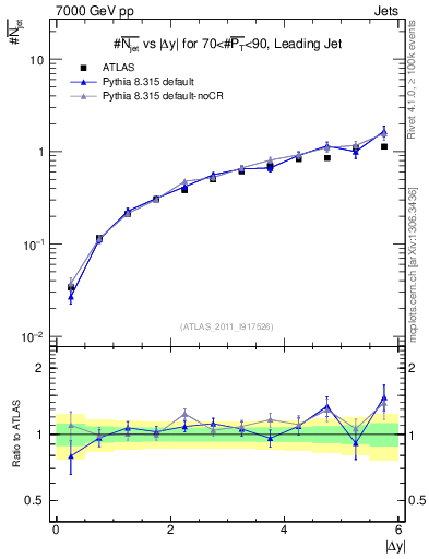 Plot of njets-vs-dy-lj in 7000 GeV pp collisions
