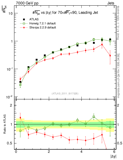 Plot of njets-vs-dy-lj in 7000 GeV pp collisions