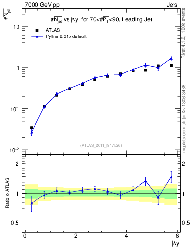 Plot of njets-vs-dy-lj in 7000 GeV pp collisions