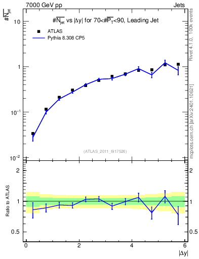 Plot of njets-vs-dy-lj in 7000 GeV pp collisions
