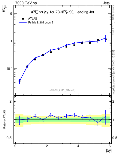 Plot of njets-vs-dy-lj in 7000 GeV pp collisions