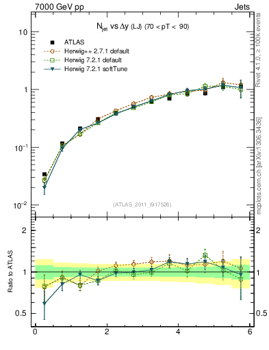 Plot of njets-vs-dy-lj in 7000 GeV pp collisions