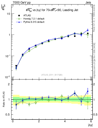 Plot of njets-vs-dy-lj in 7000 GeV pp collisions