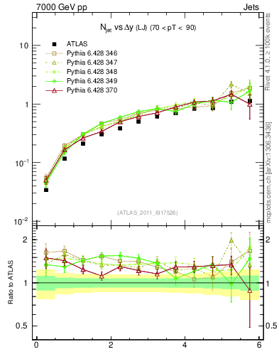 Plot of njets-vs-dy-lj in 7000 GeV pp collisions