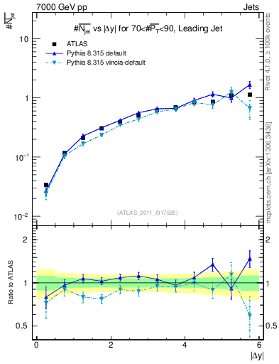 Plot of njets-vs-dy-lj in 7000 GeV pp collisions
