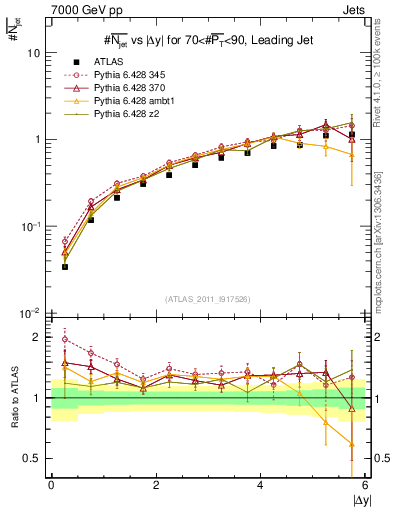 Plot of njets-vs-dy-lj in 7000 GeV pp collisions
