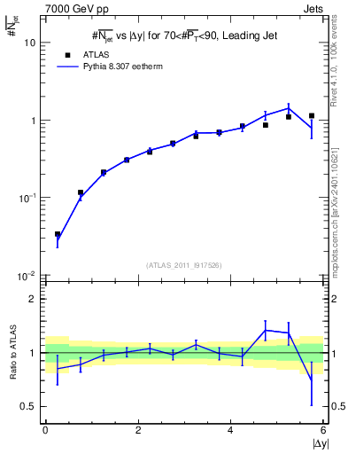 Plot of njets-vs-dy-lj in 7000 GeV pp collisions
