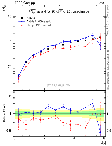 Plot of njets-vs-dy-lj in 7000 GeV pp collisions