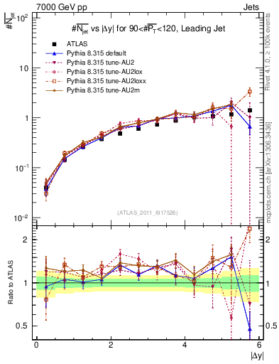 Plot of njets-vs-dy-lj in 7000 GeV pp collisions