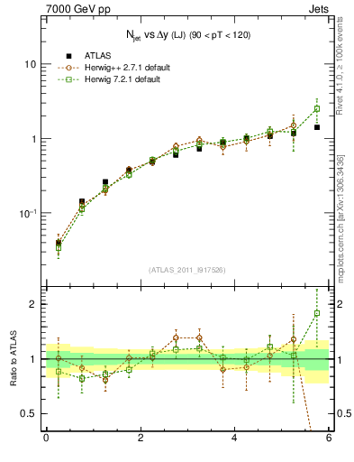 Plot of njets-vs-dy-lj in 7000 GeV pp collisions