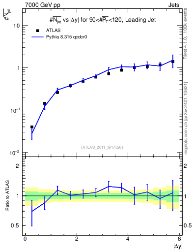 Plot of njets-vs-dy-lj in 7000 GeV pp collisions