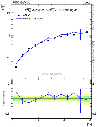 Plot of njets-vs-dy-lj in 7000 GeV pp collisions