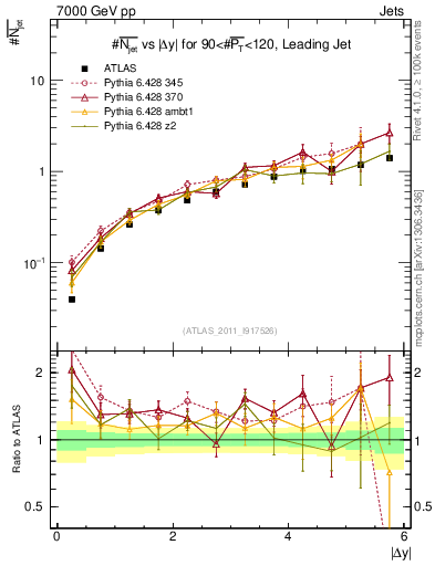Plot of njets-vs-dy-lj in 7000 GeV pp collisions