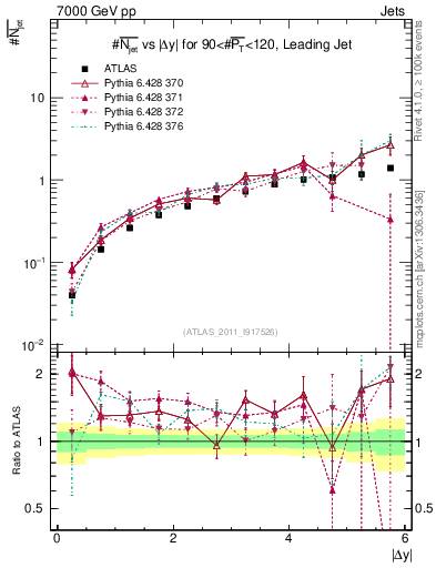 Plot of njets-vs-dy-lj in 7000 GeV pp collisions