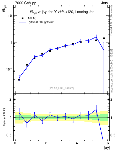 Plot of njets-vs-dy-lj in 7000 GeV pp collisions