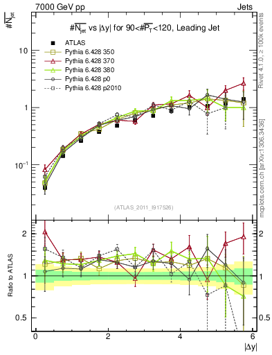 Plot of njets-vs-dy-lj in 7000 GeV pp collisions