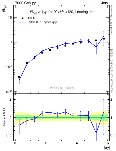 Plot of njets-vs-dy-lj in 7000 GeV pp collisions