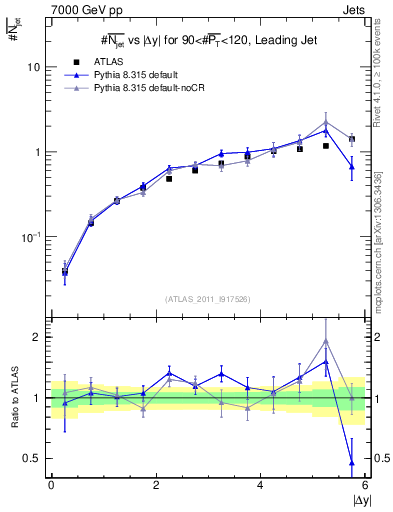 Plot of njets-vs-dy-lj in 7000 GeV pp collisions