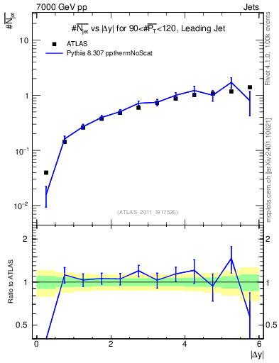 Plot of njets-vs-dy-lj in 7000 GeV pp collisions