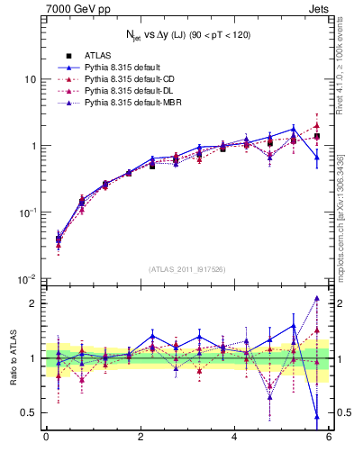 Plot of njets-vs-dy-lj in 7000 GeV pp collisions
