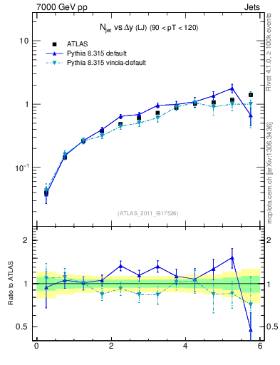 Plot of njets-vs-dy-lj in 7000 GeV pp collisions