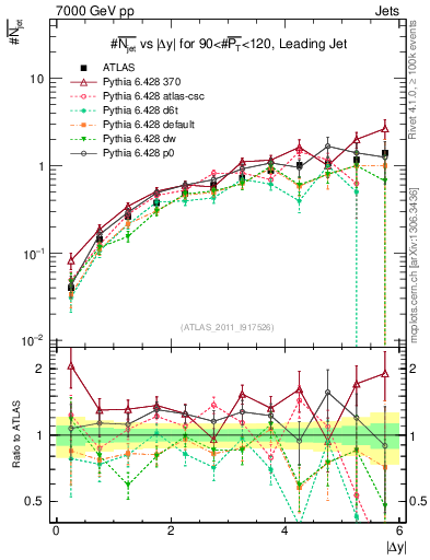 Plot of njets-vs-dy-lj in 7000 GeV pp collisions