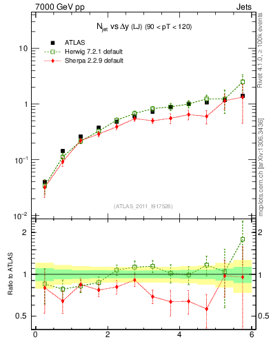 Plot of njets-vs-dy-lj in 7000 GeV pp collisions