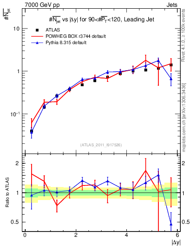 Plot of njets-vs-dy-lj in 7000 GeV pp collisions