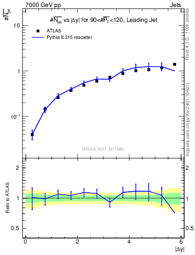 Plot of njets-vs-dy-lj in 7000 GeV pp collisions