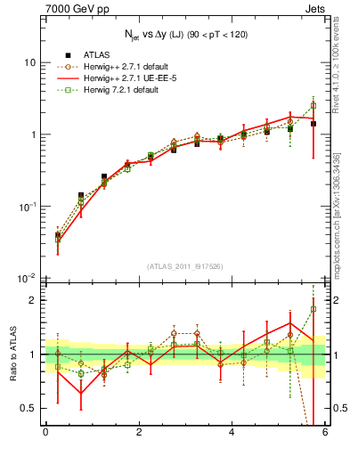 Plot of njets-vs-dy-lj in 7000 GeV pp collisions