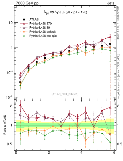 Plot of njets-vs-dy-lj in 7000 GeV pp collisions