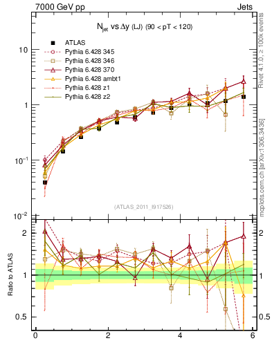 Plot of njets-vs-dy-lj in 7000 GeV pp collisions