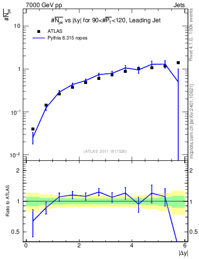 Plot of njets-vs-dy-lj in 7000 GeV pp collisions