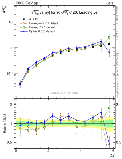 Plot of njets-vs-dy-lj in 7000 GeV pp collisions