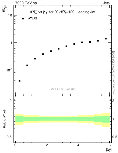 Plot of njets-vs-dy-lj in 7000 GeV pp collisions