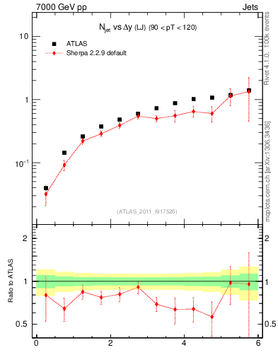 Plot of njets-vs-dy-lj in 7000 GeV pp collisions